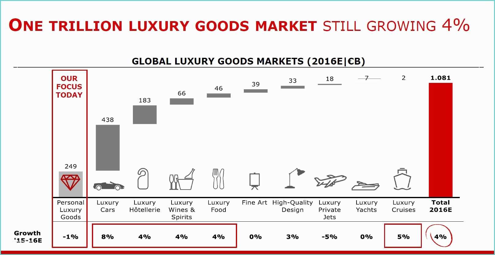 Bain Company Salary Global Luxury Goods Market Reaches Dhs1 Trillion Esquire
