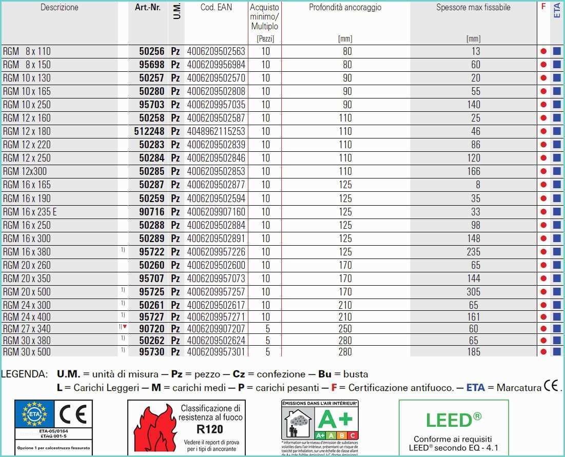 Barre Filettate Acciaio Caratteristiche Barra Filettata Rg M Fischer In Acciaio Classe 5 8 10pz