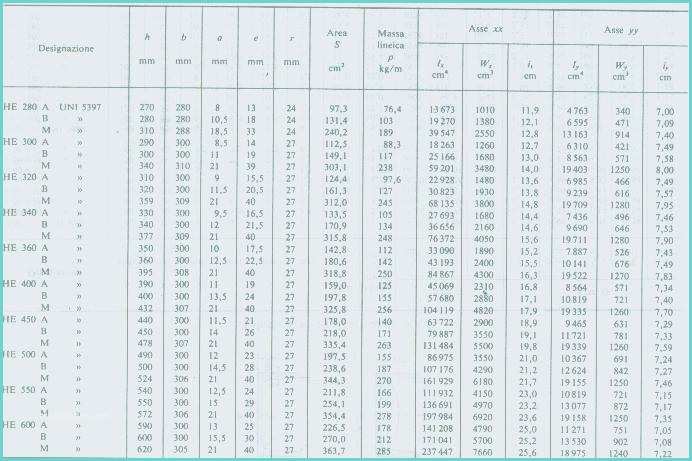 Barre Filettate Acciaio Caratteristiche Tabelle Dei Pesi E Delle Caratteristiche Dei Ferri tondi E