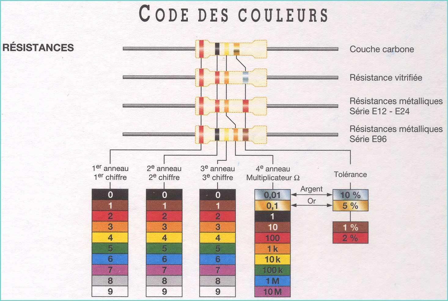 Code Couleur or Code Couleur