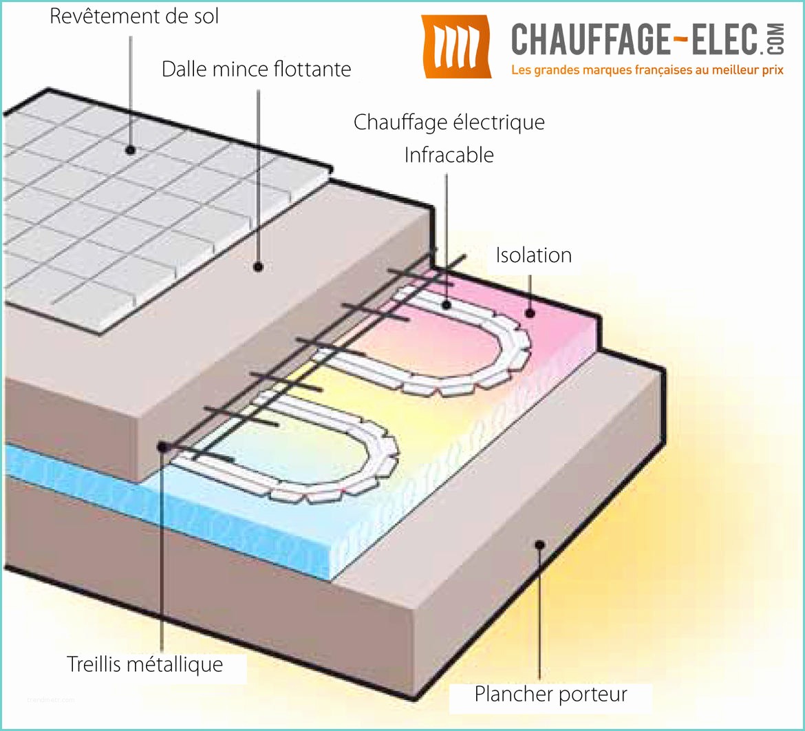 Consommation Plancher Chauffant Electrique Prix Chauffage Au sol Electrique Infracable