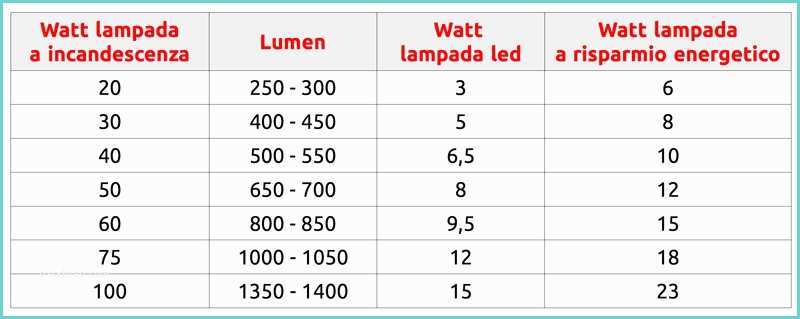 Conversione Lumen Watt New Lampadine E Tubi A Led Guida All Acquisto