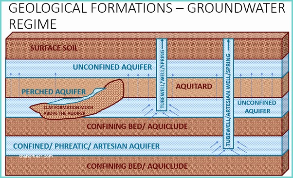 Flux Meaning In Tamil What are the Differences Between Aquifer Aquiclude