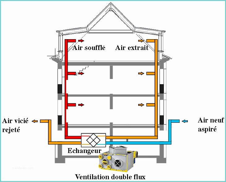 Fonctionnement Vmc Double Flux Ventilation Mécanique Contrôlée à Simple Flux