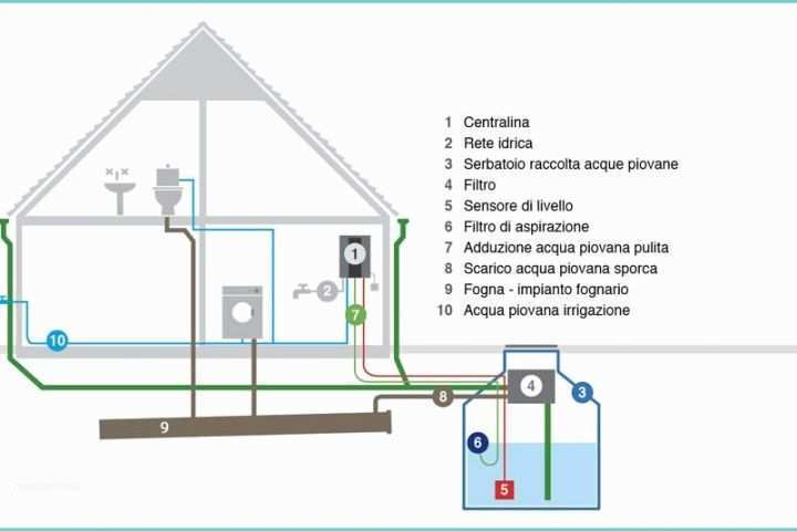 Indicatore Livello Acqua Pozzo Il Recupero Dell Acqua Piovana E Funziona E Perché è