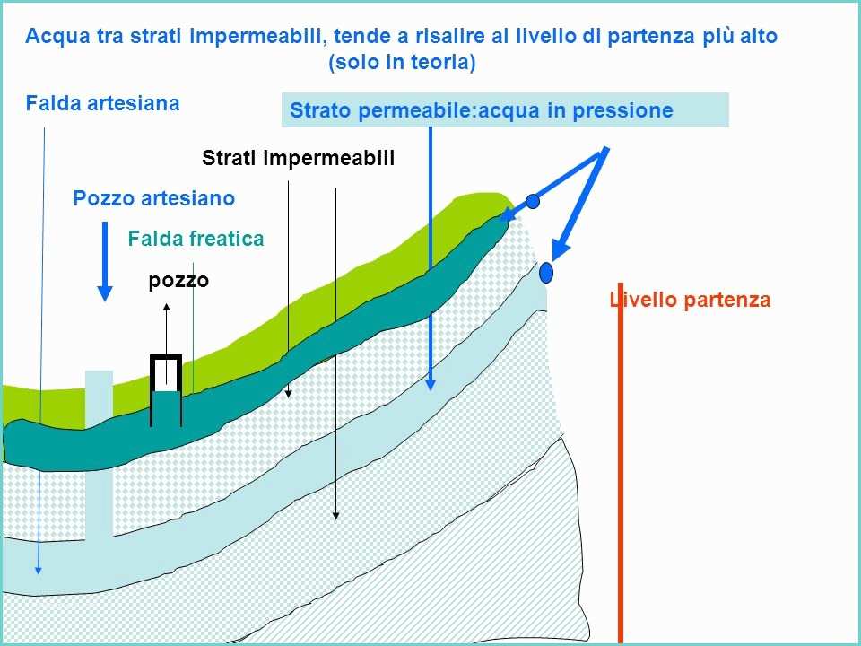 Indicatore Livello Acqua Pozzo isostasia Pozzo Artesiano Valle Fluviale E Glaciale Alta
