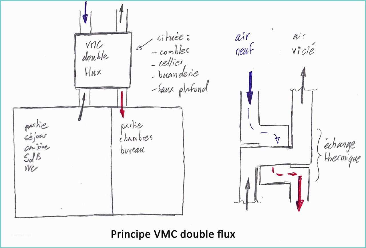 Principe Vmc Double Flux Ventilation Circulation Air Chaud Et Vmc Double Flux