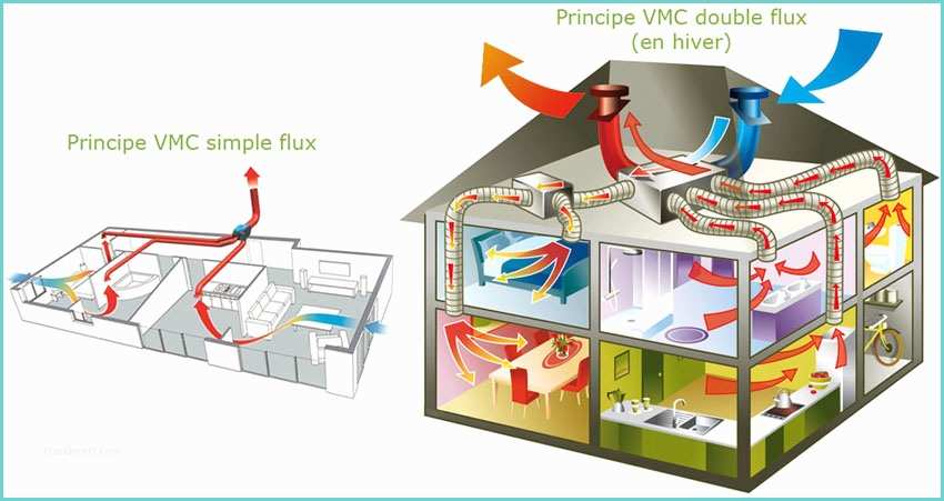 Principe Vmc Double Flux Vmc Ventilation Mécanique Contrôlée Vmc Simple Ou