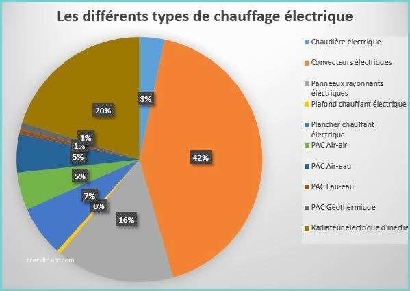 Quel Type De Radiateur Electrique Est Le Plus Economique Quels sont Les Chauffages Les Plus Utilisés En 2016