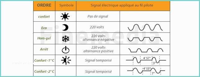 Radiateur Electrique atlantic Mode Demploi Symbole Radiateur Electrique