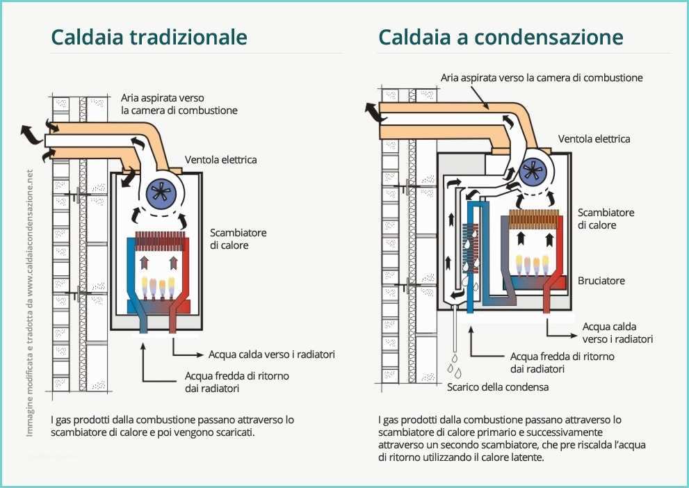 Schema Idraulico Caldaia A Gas Funzionamento Della Caldaia A Condensazione