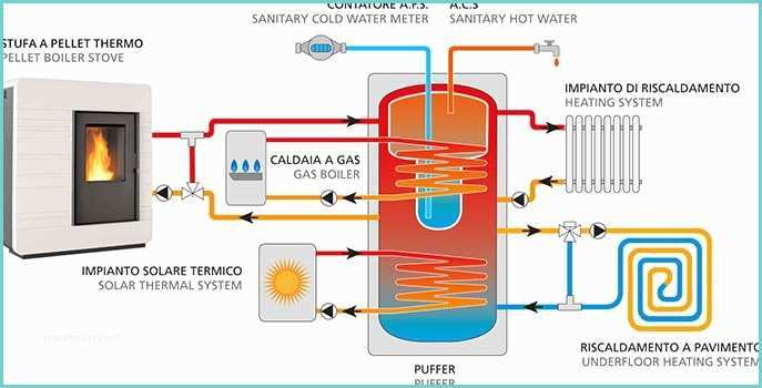 Schema Idraulico Caldaia A Gas Termostufa A Pellet Impianto Di Riscaldamento Su Due