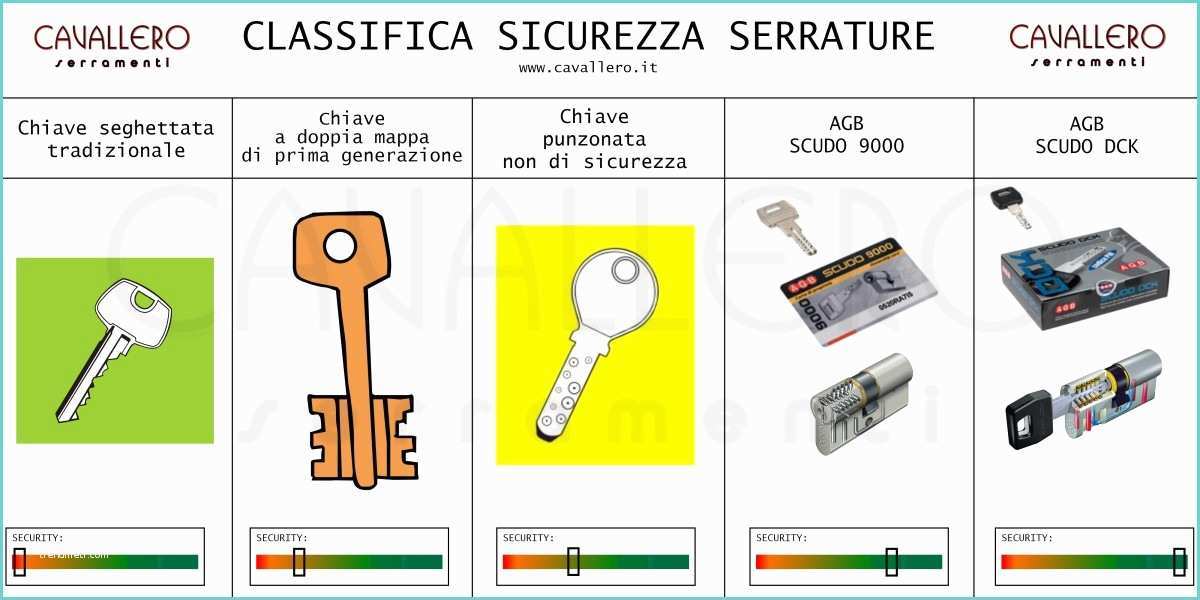Serrature Porte Blindate Cilindro Europeo Prezzi Classifica Della Sicurezza Delle Serrature