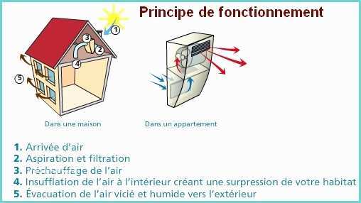 Ventilation Mcanique Par Insufflation Acheter Un Systme De Ventilation Mcanique Par Insufflation