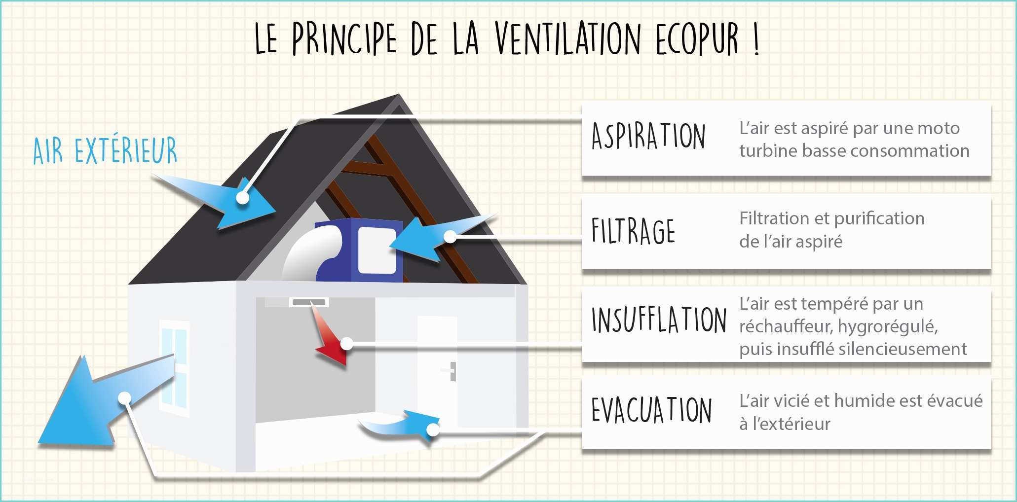 Ventilation Mcanique Par Insufflation Pourquoi Le Nouveau Système De Ventilation Veh Va