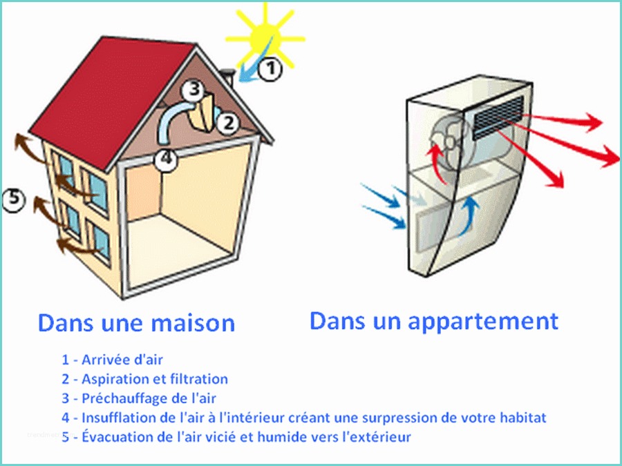 Ventilation Mcanique Par Insufflation Ventilation Mécanique Par Insufflation Roanne Loire