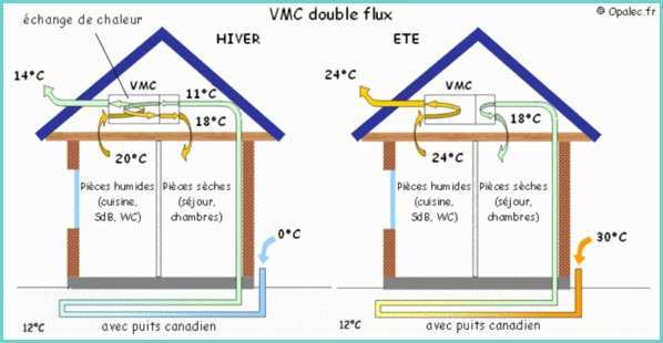 Ventilation Mcanique Par Insufflation Vmc Double Flux Bolidum